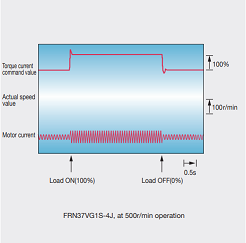 Fuji Electric vfd FRENIC-VG series Follow-up characteristics under impact load