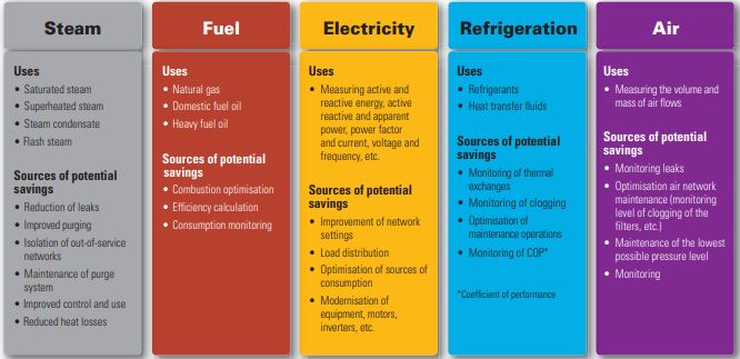Fuji Electric industrial energy performance facilitates.