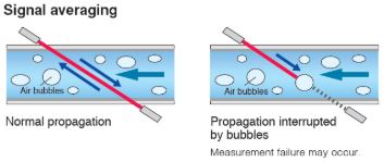 Fuji Electric Ultrasonic Flowmeters anti-bubble measurement (ABM) system.