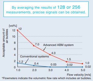 Fuji Electric Ultrasonic Flowmeters anti-bubble measurement (ABM) system.