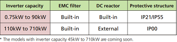Wide variation in Fuji Electric vfd FRENIC-HVAC model capacity