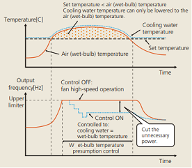 Fuji Electric frequency inverter FRENIC-HVAC wet-bulb temperature presumption control
