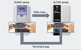 Data from existing Hitachi SJ300 drives can be copied and downloaded via the remote operator to an SJ700 drive