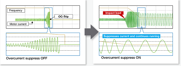 Hitachi inverter SJ700D series Overcurrent & Voltage Suppression function