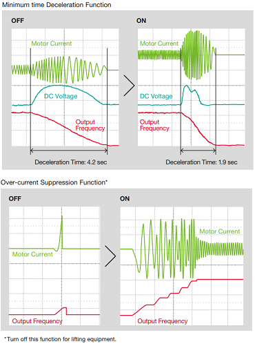 Hitachi vfd SJ-P1 series Minimum time decleration function vs over-current Suppression Function