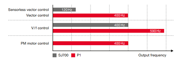 Hitachi inverter SJ-P1 series has “High speed rotation” for precision