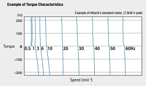 Example of torque characteristics of Hitachi vfd WJ200 series