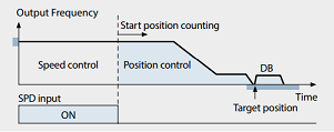 Hitachi WJ200 has a simple positioning control (in combination with a feedback signal)