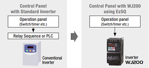 Control Panel with standard inverter vs control panel with Hitachi drive WJ200 series using EzSQ