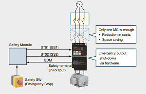Hitachi frequency inverters WJ200 compact series has a safety stop function