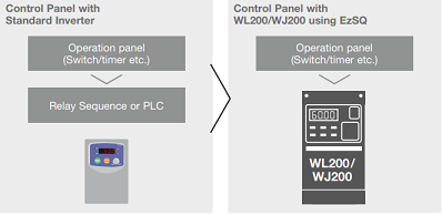 Control Panel with Standard Inverter vs Control Panel with Hitachi drive WL200 series using EzSQ