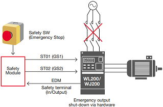 Safety stop function for Hitachi drive WL200 series