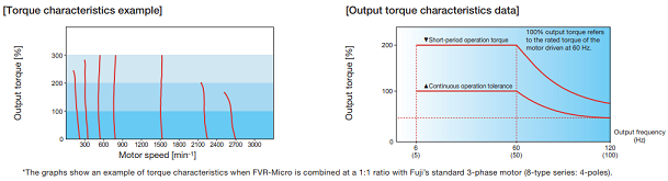 An example of torque characteristics when Fuji Electric vfd FVR-Micro series is combined at a 1:1 ratio with Fuji's standard 3-phase motor